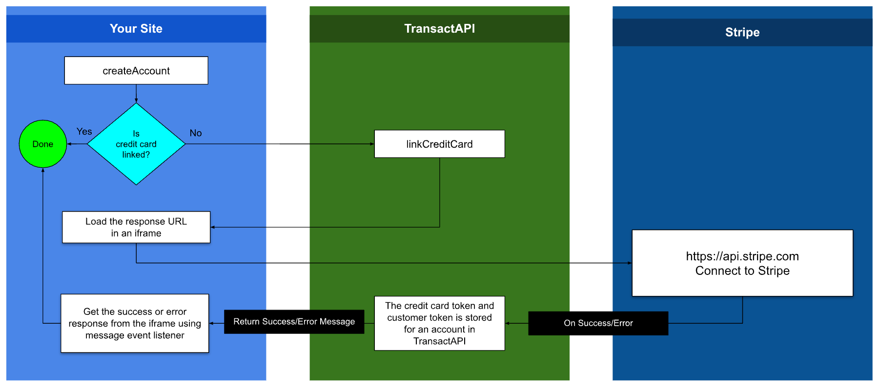 TransactAPI Stripe Workflow