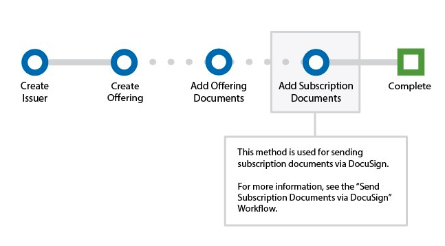Create an Offering Workflow