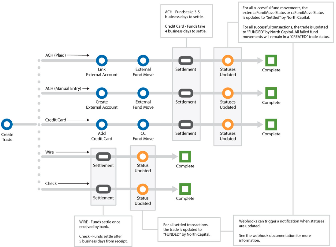 Fund Movement Process Workflow